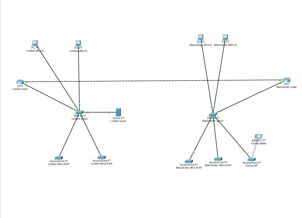 Network topology diagram showing London and Manchester offices connected via a WAN link, each with a router, switch, wired and wireless access points